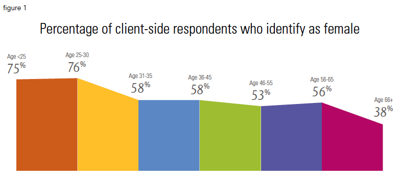 Percent of client-side researcher respondents who identify as female
