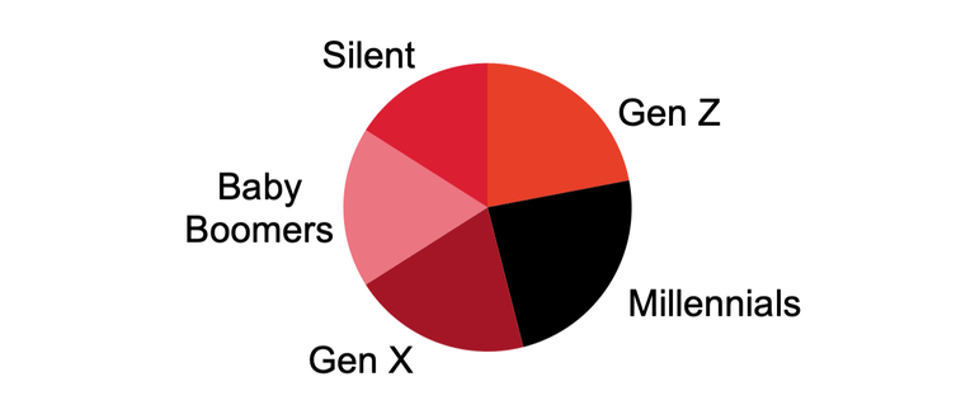 Example complex pie chart