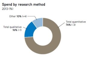 Spend by research method