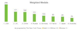 Olympics - weighted medals