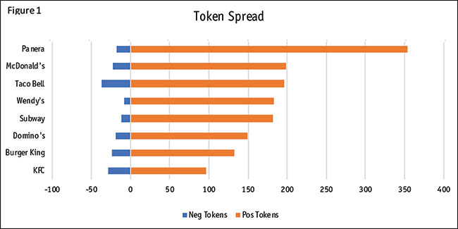 Figure 1 - Token Spread