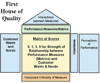 First House of Qulality