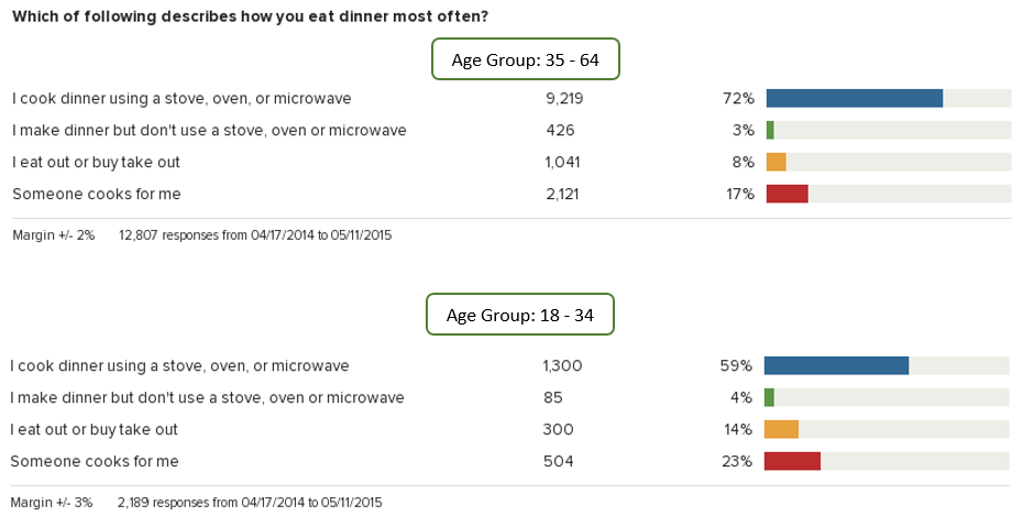 Adults 35-64 are much more likely to be cooking than Millennials