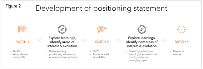 Figure 2: Development of positioning statement.