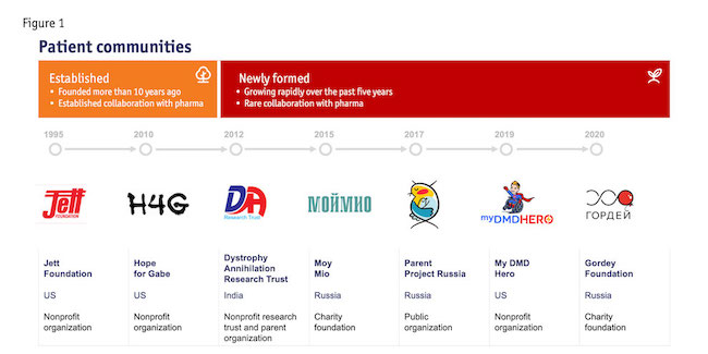 Figure 1: Patient communities timeline.