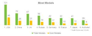 Olympics - most medals