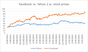 Facebook vs. Yahoo stock prices