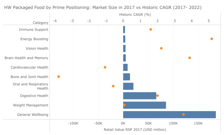 HW packaged food by prime positioning