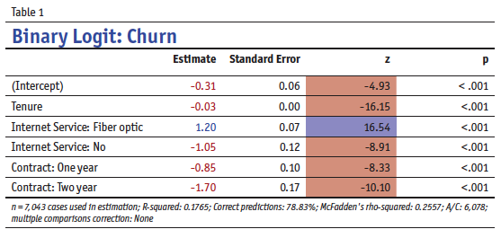 logistic regression output