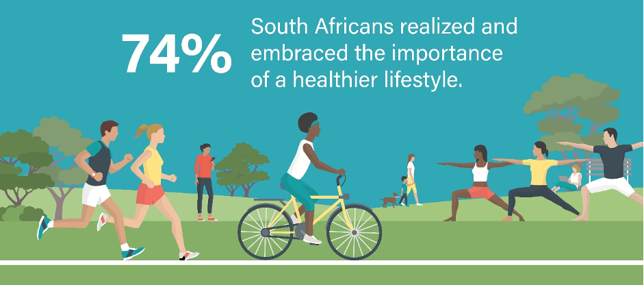 Of the 300 South Africans surveyed in December 2020, 74% said they now consider health and fitness to be very important 