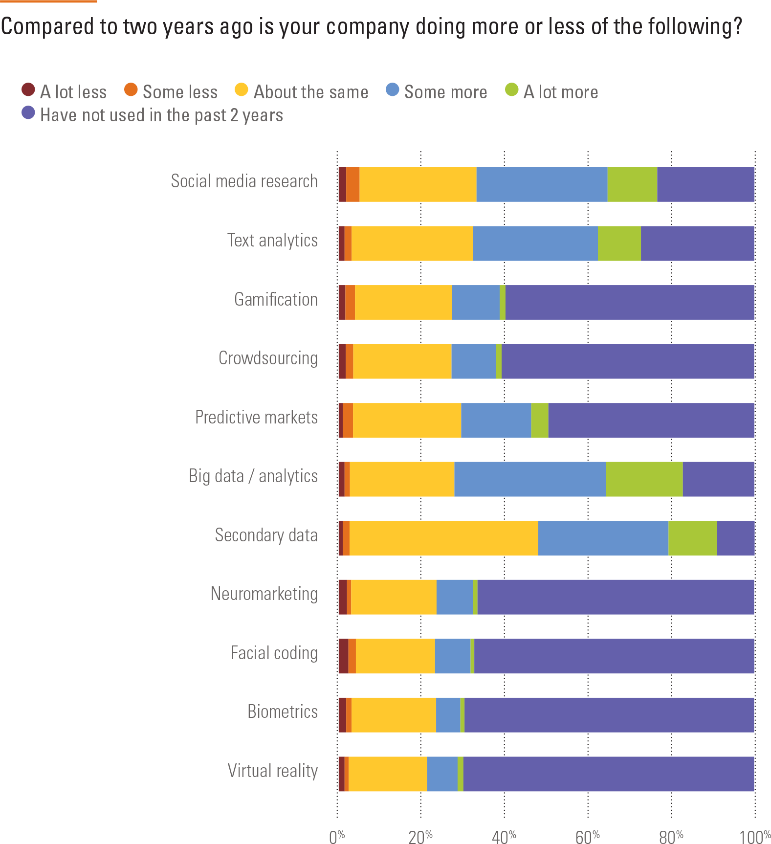 Compared to two years ago is your company doing more or less of the following?