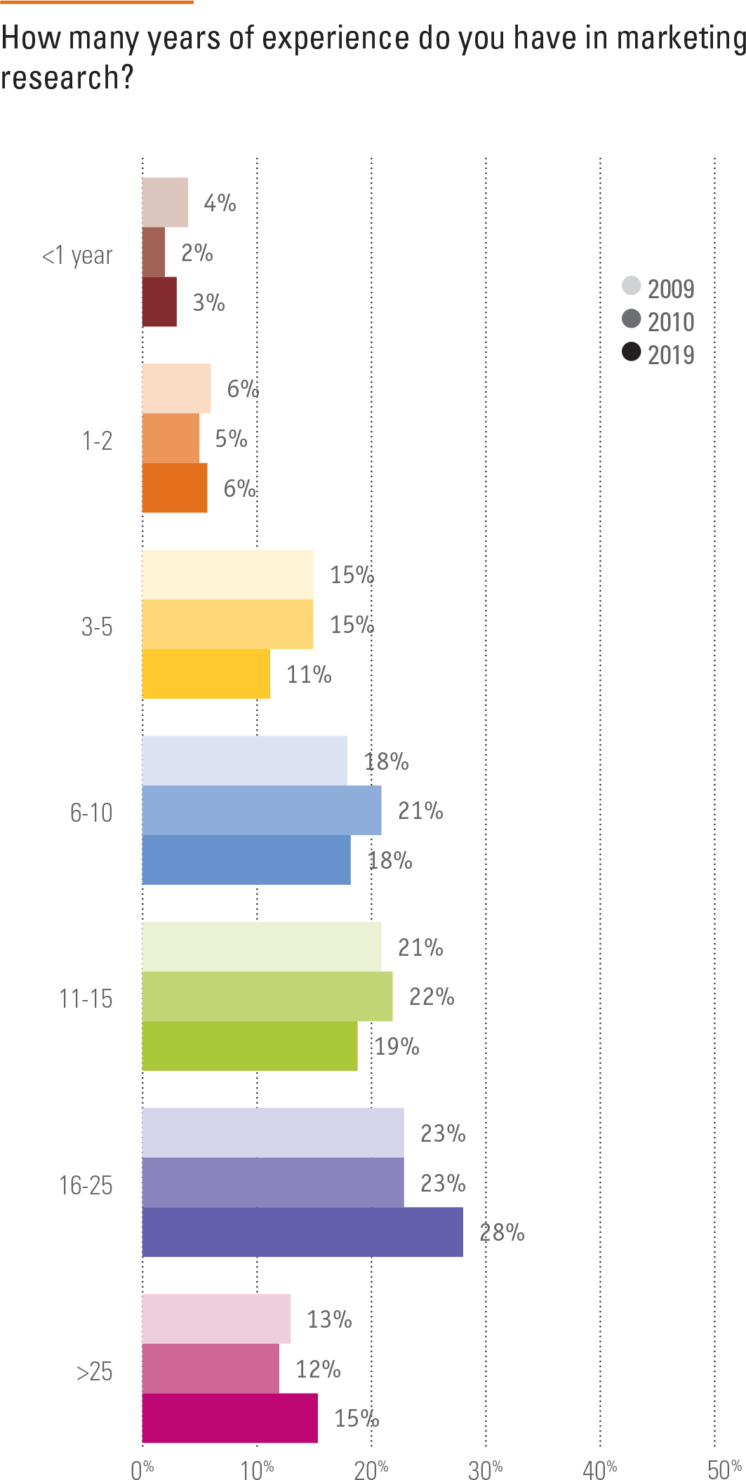 How many years of experience do you have in marketing research?