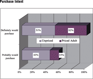 Purchase Intent