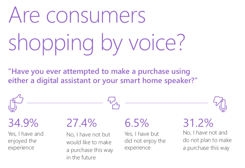 Are consumers shopping by voice?